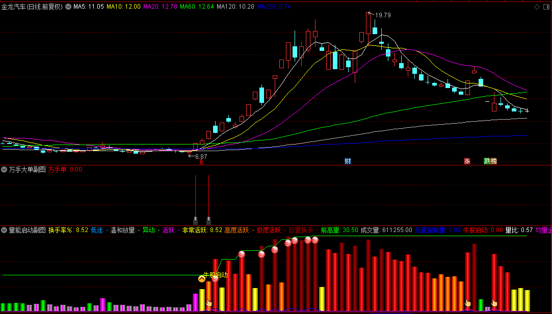【量能启动】+【万手大单】副图/选股指标，双引擎共振，捕牛胜率90%以上，专为锁定巨擘而生！