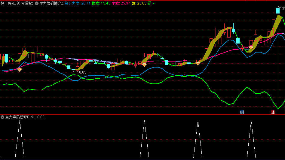 【主力筹码博弈】主图/副图/选股指标，精准捕捉控盘迹象，量价齐飞引领强势金叉机遇！