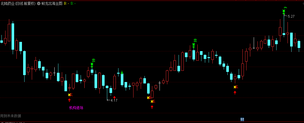 【蛟龙出海】主图指标，明确的机构入场，有效买卖点