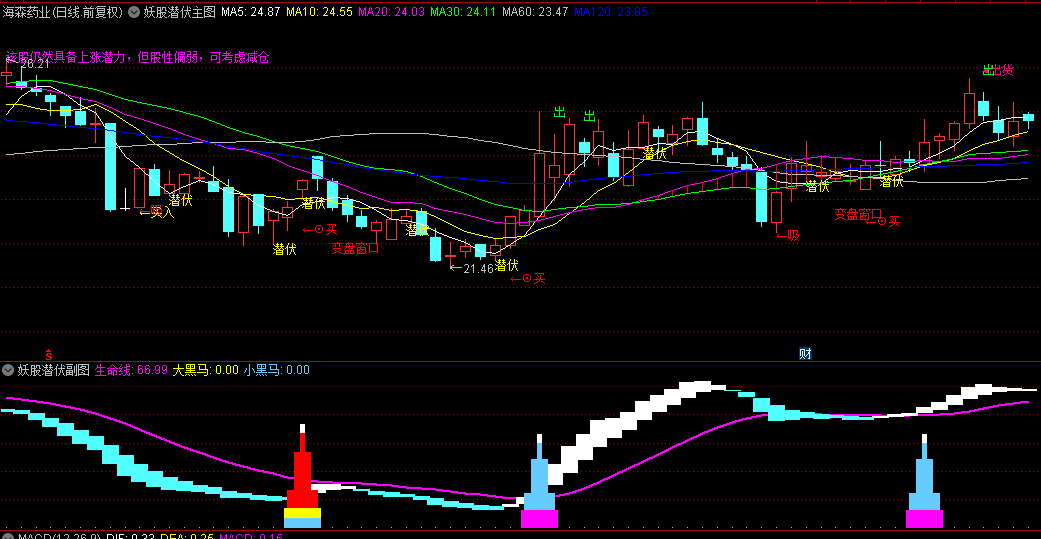 【妖股潜伏追踪】主图/副图/选股指标，共振把握妖股走势和潜力，精准锁定连板大妖股！