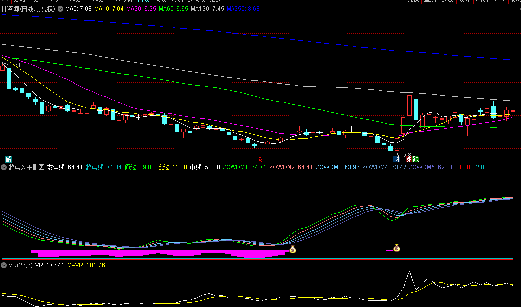 【趋势为王】副图/选股指标，稳健中长线收益，擅长捕捉低位机会！