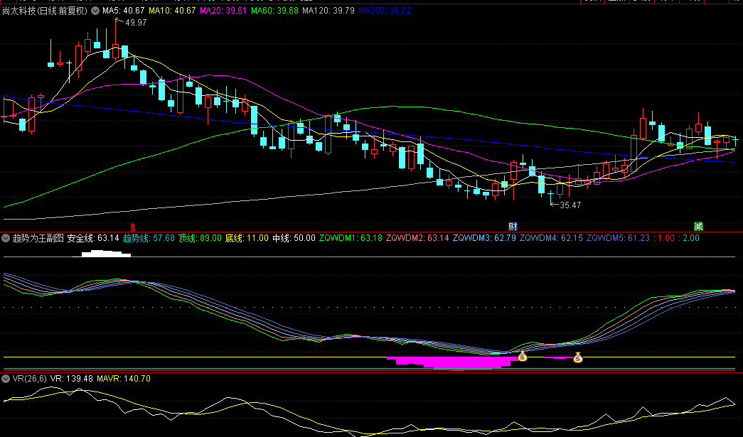 【趋势为王】副图/选股指标，稳健中长线收益，擅长捕捉低位机会！