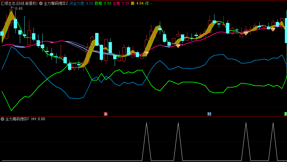 【主力筹码博弈】主图/副图/选股指标，精准捕捉控盘迹象，量价齐飞引领强势金叉机遇！