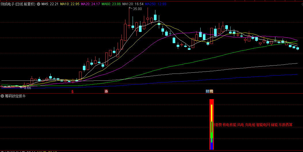 优选【筹码锁定抓牛】副图/选股指标，洞悉牛股脉络，精准锁定潜力牛股机遇！