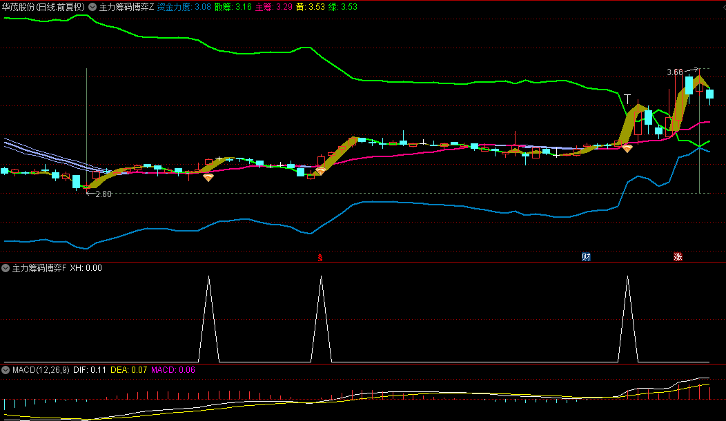【主力筹码博弈】主图/副图/选股指标，精准捕捉控盘迹象，量价齐飞引领强势金叉机遇！