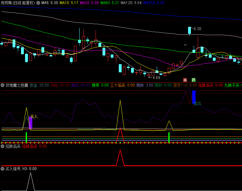 【伏地魔之色魔】副图/选股指标，快到底了，博反包，抄底精准！ 