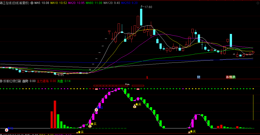 【好股红绿灯】副图/选股指标 主力吸筹/趋势波段/动力强弱指标的汇集 共振擒大牛！