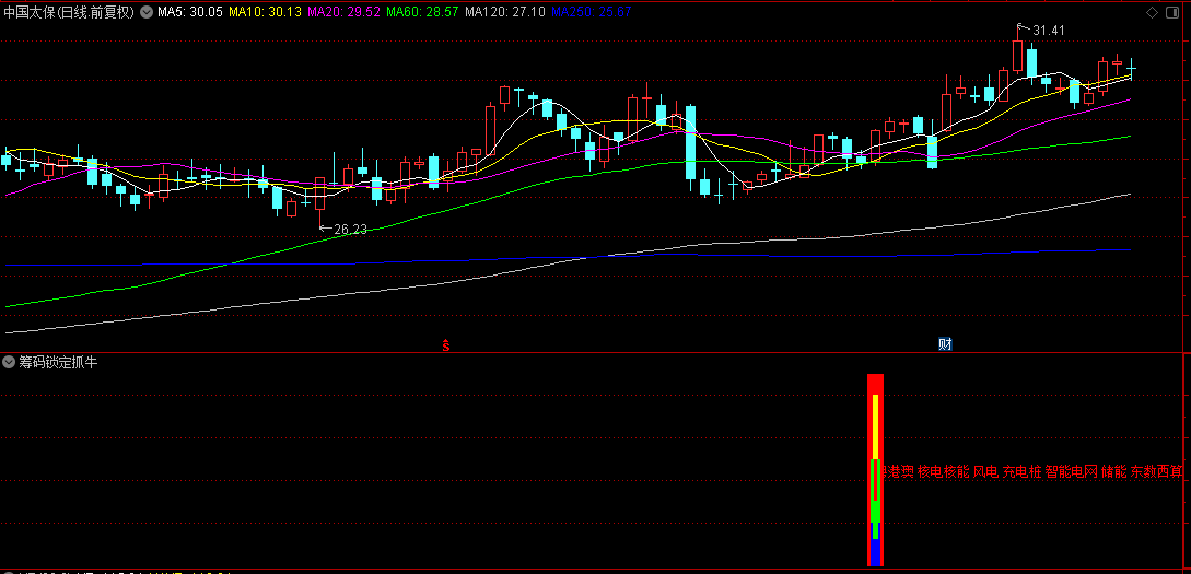 优选【筹码锁定抓牛】副图/选股指标，洞悉牛股脉络，精准锁定潜力牛股机遇！