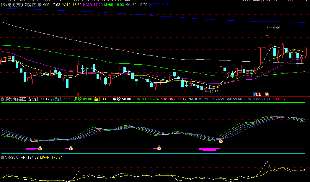 【趋势为王】副图/选股指标，稳健中长线收益，擅长捕捉低位机会！