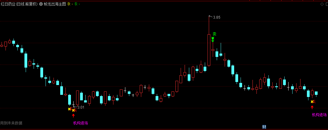 【蛟龙出海】主图指标，明确的机构入场，有效买卖点