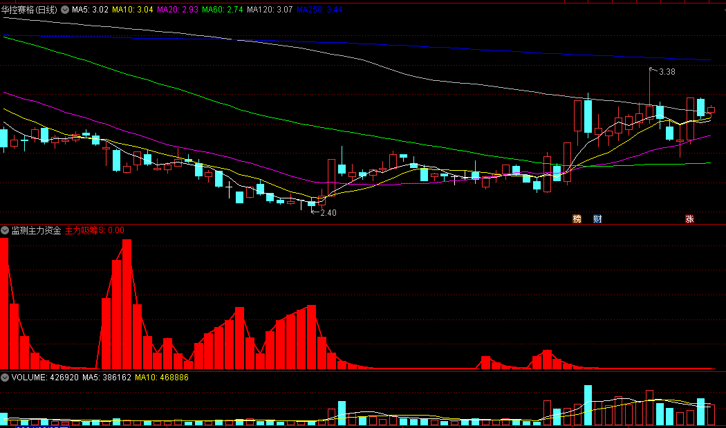 同花顺监测主力资金副图指标 主力吸筹完毕后将开始启动 源码 效果图