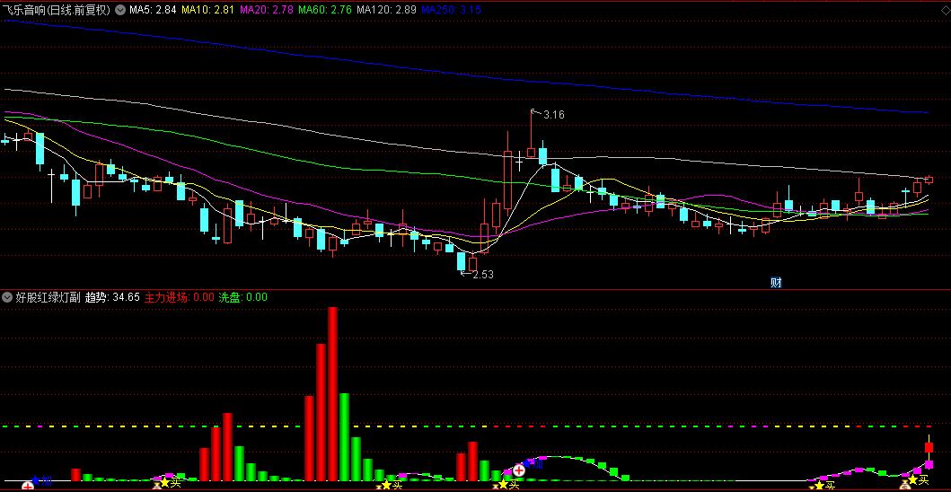 【好股红绿灯】副图/选股指标 主力吸筹/趋势波段/动力强弱指标的汇集 共振擒大牛！