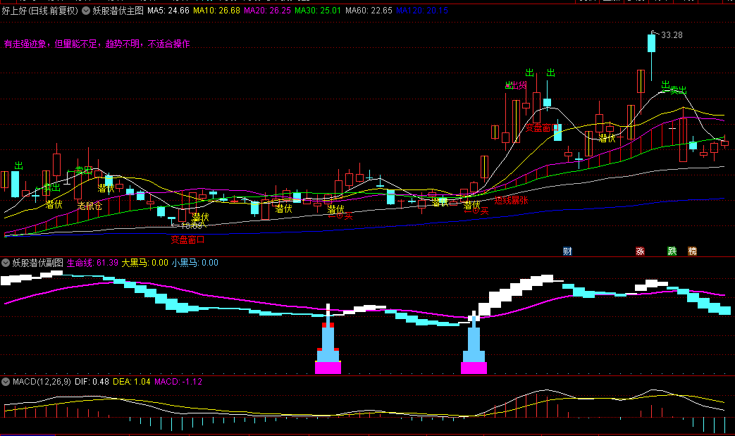 【妖股潜伏追踪】主图/副图/选股指标，共振把握妖股走势和潜力，精准锁定连板大妖股！