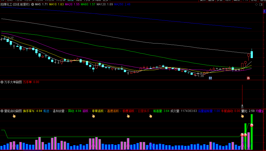 【量能启动】+【万手大单】副图/选股指标，双引擎共振，捕牛胜率90%以上，专为锁定巨擘而生！