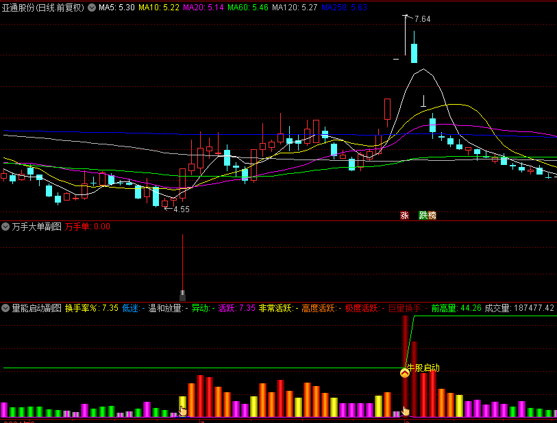 【量能启动】+【万手大单】副图/选股指标，双引擎共振，捕牛胜率90%以上，专为锁定巨擘而生！