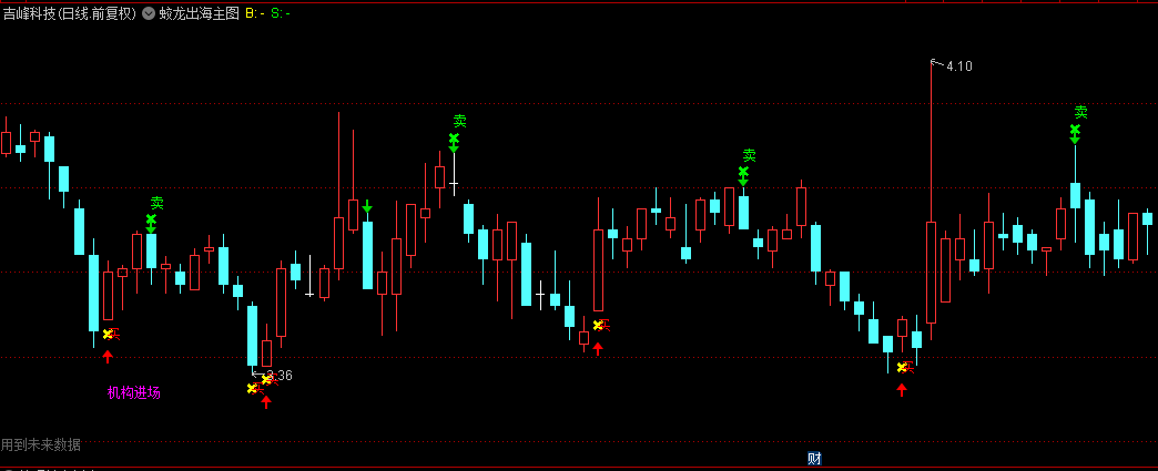 【蛟龙出海】主图指标，明确的机构入场，有效买卖点