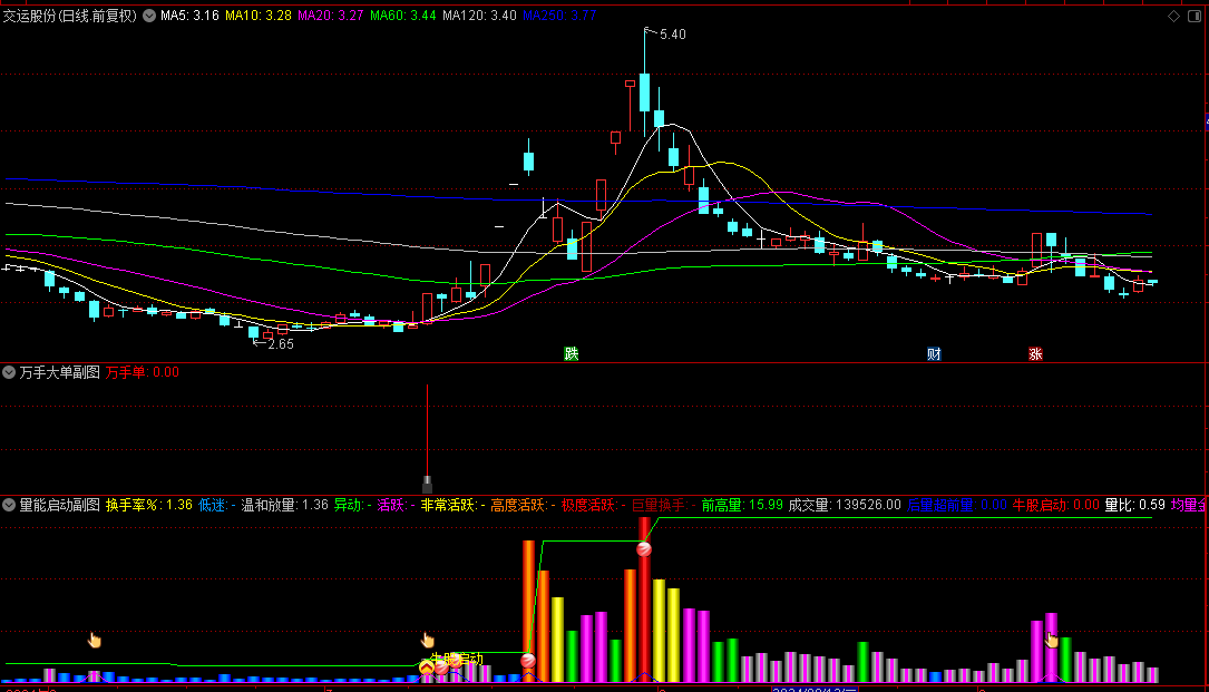 【量能启动】+【万手大单】副图/选股指标，双引擎共振，捕牛胜率90%以上，专为锁定巨擘而生！