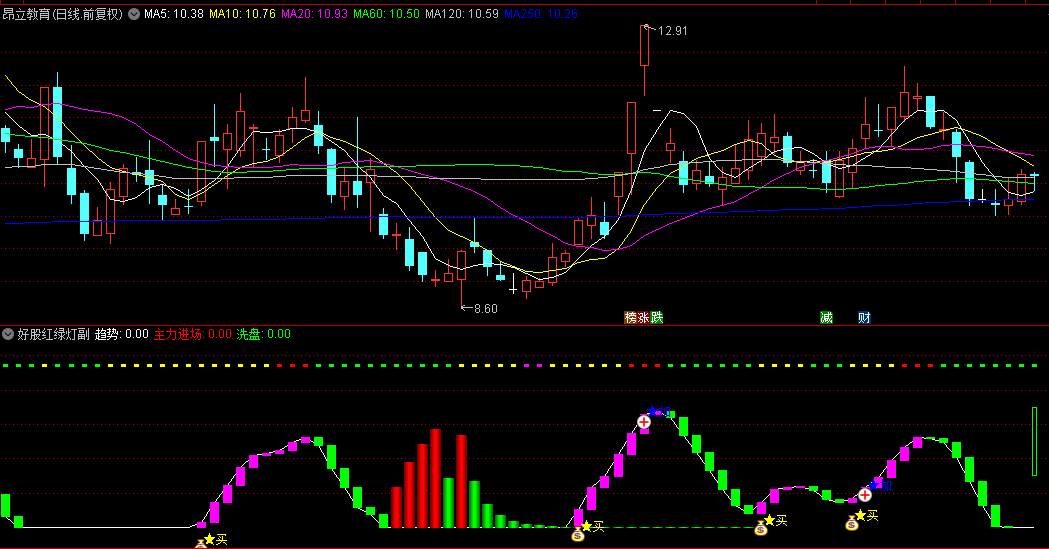 【好股红绿灯】副图/选股指标 主力吸筹/趋势波段/动力强弱指标的汇集 共振擒大牛！