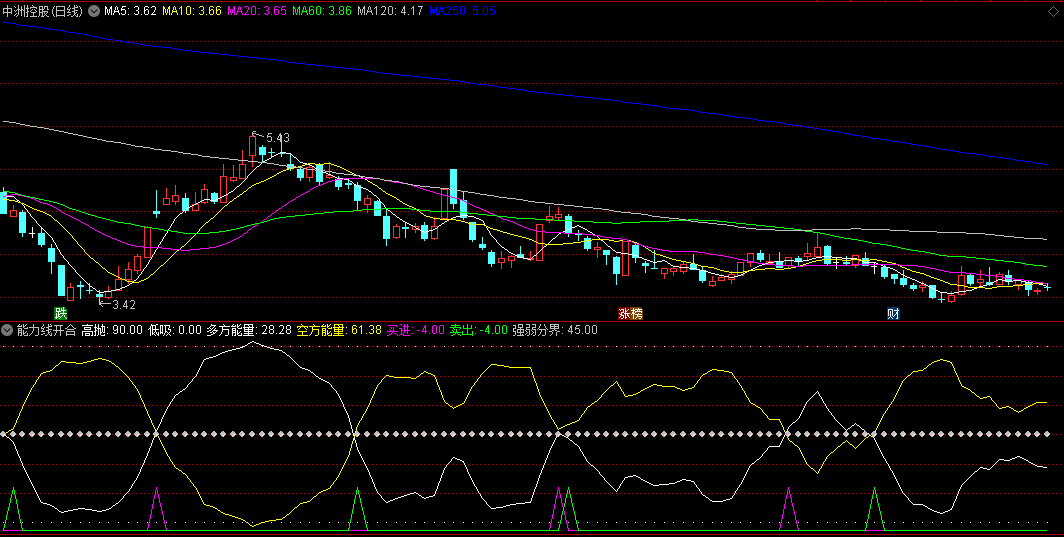 紫三角买进加绿三角卖出的能力线开合副图公式