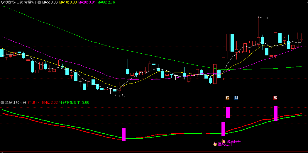 【黑马红起拉升】副图和选股指标，自用抓黑马公式，短波拉升捉强股！