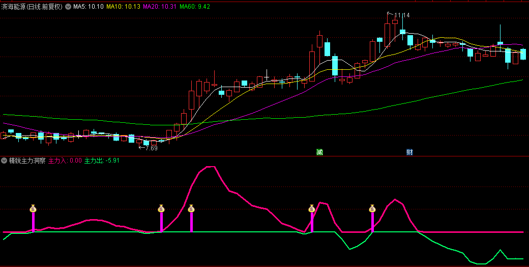 【精锐主力洞察】副图+选股指标，专为短线博弈设计，可以更直观的看清主力意图