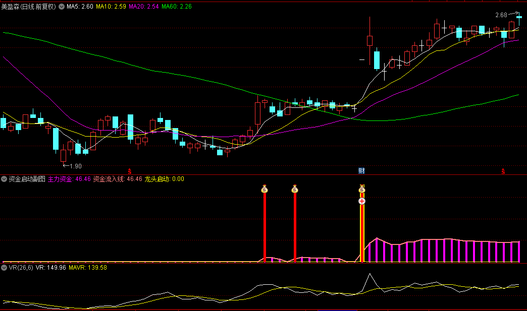 通达信【资金启动】副图/选股指标，红柱+钱袋子=资金启动，黄柱子+加号=龙头启动！