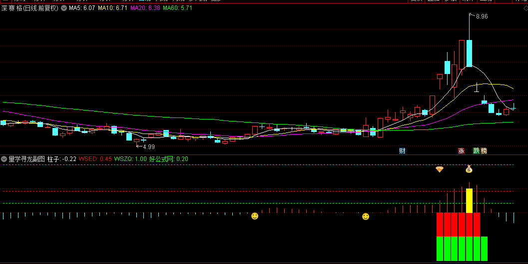 通达信【寻龙红绿灯】副图/选股指标，量学寻龙，作为判断强势股参考！