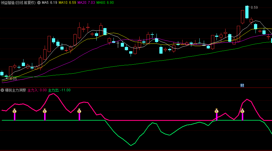 【精锐主力洞察】副图+选股指标，专为短线博弈设计，可以更直观的看清主力意图