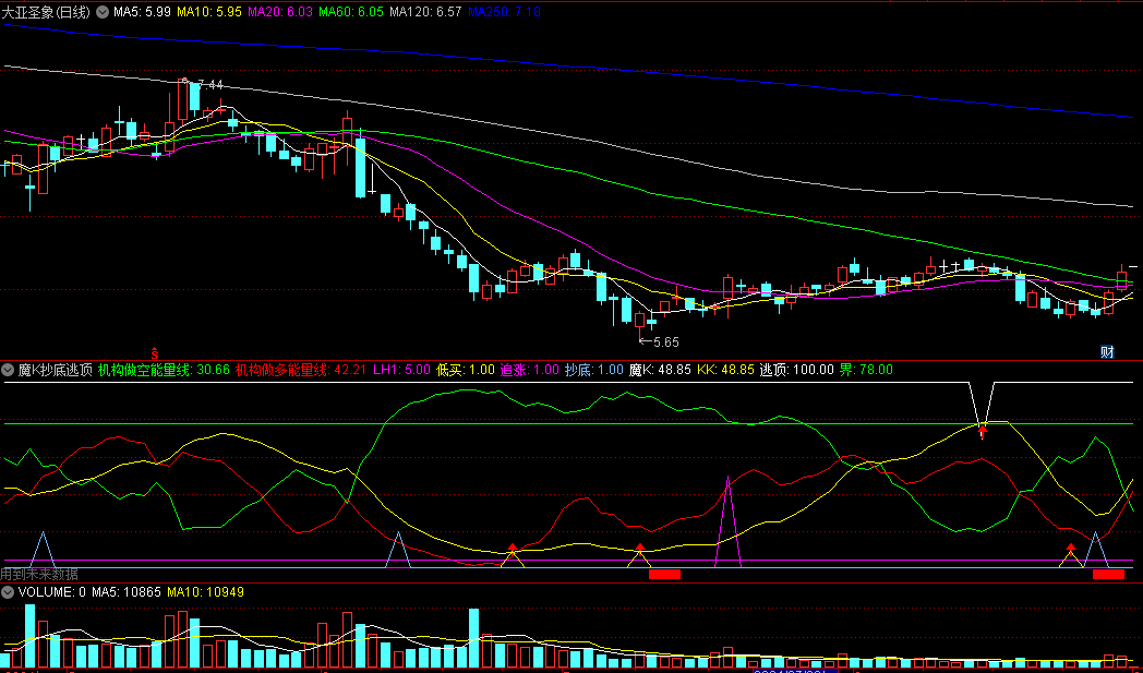 同花顺魔K抄底逃顶副图指标 机构做多做空能量线 抄底逃顶 源码 效果图