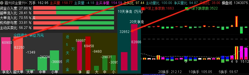 我一直自用的【眉州资金量升K】副图指标，整合了很多指标为一体，成交量组合最终旗舰版！