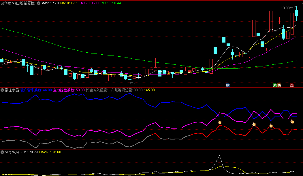 【散庄争霸】副图+选股指标，精准把控妖股启动进场时机，多头上攻开启！