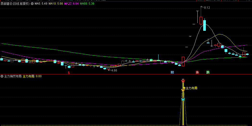 精品【主力悄然布局】副图与选股指标，适合短线和波段及中线买入点，上涨5点即发出预警！