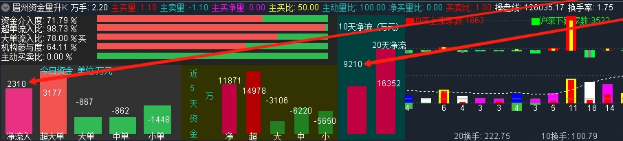 我一直自用的【眉州资金量升K】副图指标，整合了很多指标为一体，成交量组合最终旗舰版！