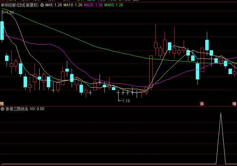 【涨停三阴战法】副图+选股指标，股价连续回调后的买点，回踩确认龙头妖股！