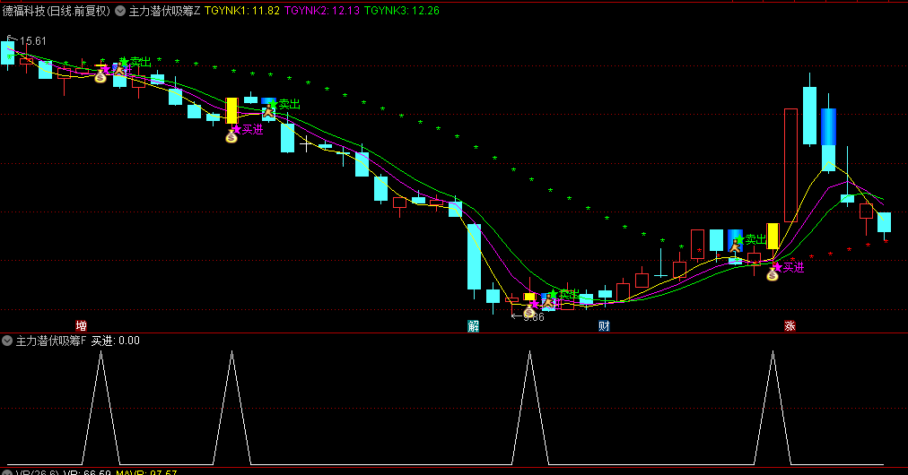 【主力潜伏吸筹】主图/副图/选股指标，做为短线买卖参考，潜伏突破擒龙波段信号准！
