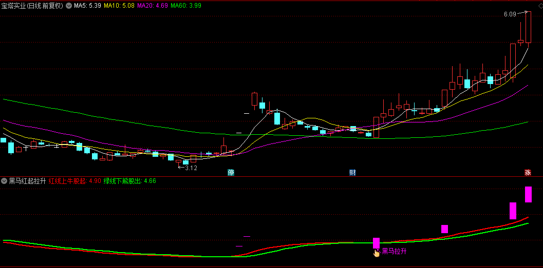 【黑马红起拉升】副图和选股指标，自用抓黑马公式，短波拉升捉强股！