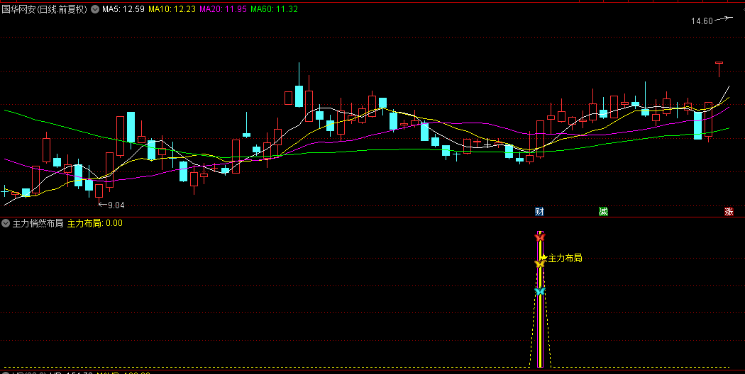 精品【主力悄然布局】副图与选股指标，适合短线和波段及中线买入点，上涨5点即发出预警！