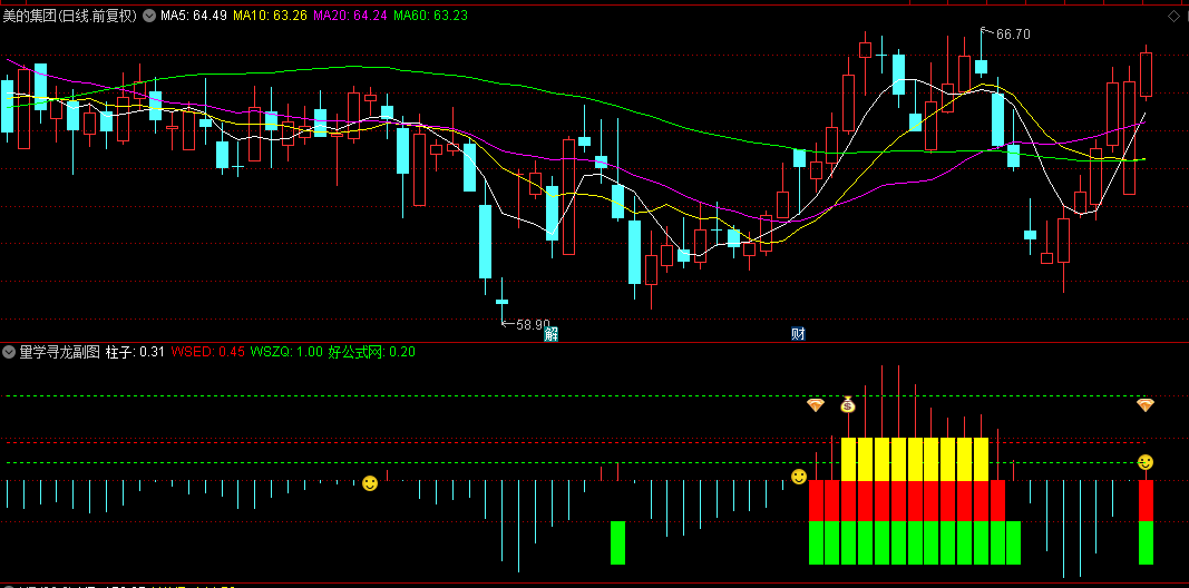 通达信【寻龙红绿灯】副图/选股指标，量学寻龙，作为判断强势股参考！
