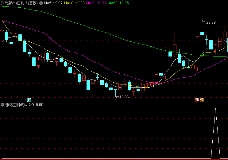 【涨停三阴战法】副图+选股指标，股价连续回调后的买点，回踩确认龙头妖股！