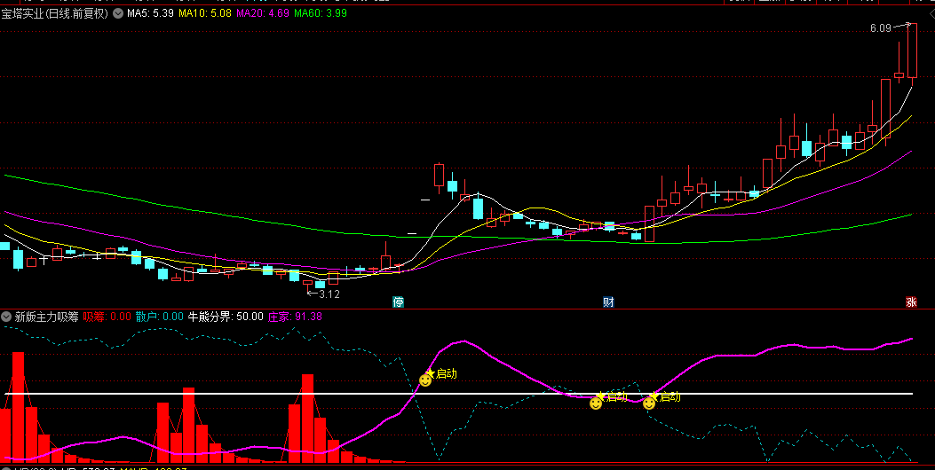 【新版主力吸筹入场】副图与选股指标，红柱揭秘主力吸筹轨迹，紫金交汇笑迎庄家与散户共舞！
