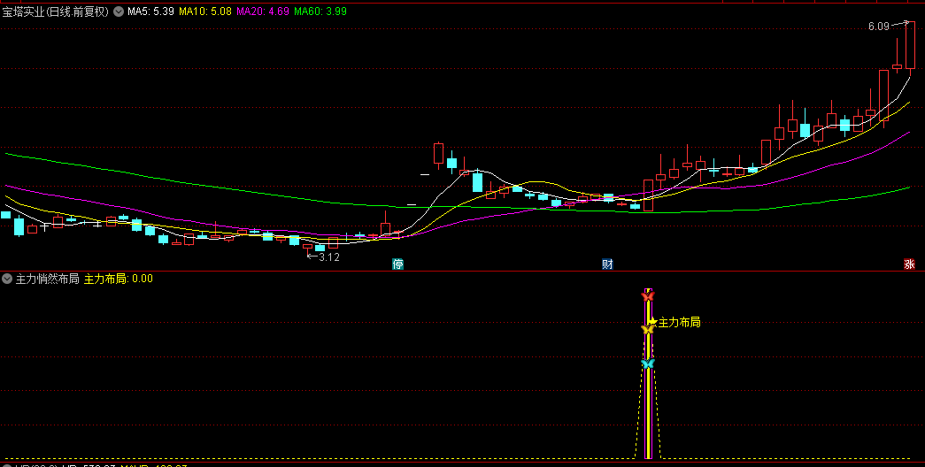 精品【主力悄然布局】副图与选股指标，适合短线和波段及中线买入点，上涨5点即发出预警！