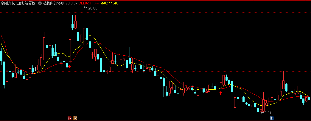 中秋大礼【私募内部预测均线】主图指标，用均线预测市场成本，缠论均线+均线预测模型！