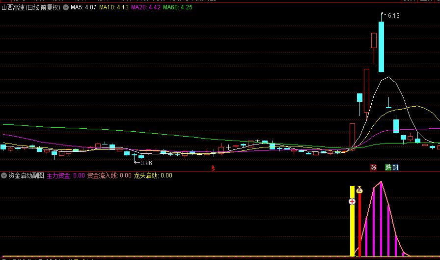 通达信【资金启动】副图/选股指标，红柱+钱袋子=资金启动，黄柱子+加号=龙头启动！