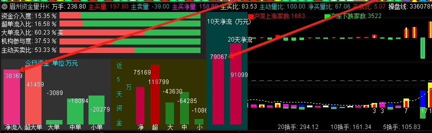 我一直自用的【眉州资金量升K】副图指标，整合了很多指标为一体，成交量组合最终旗舰版！