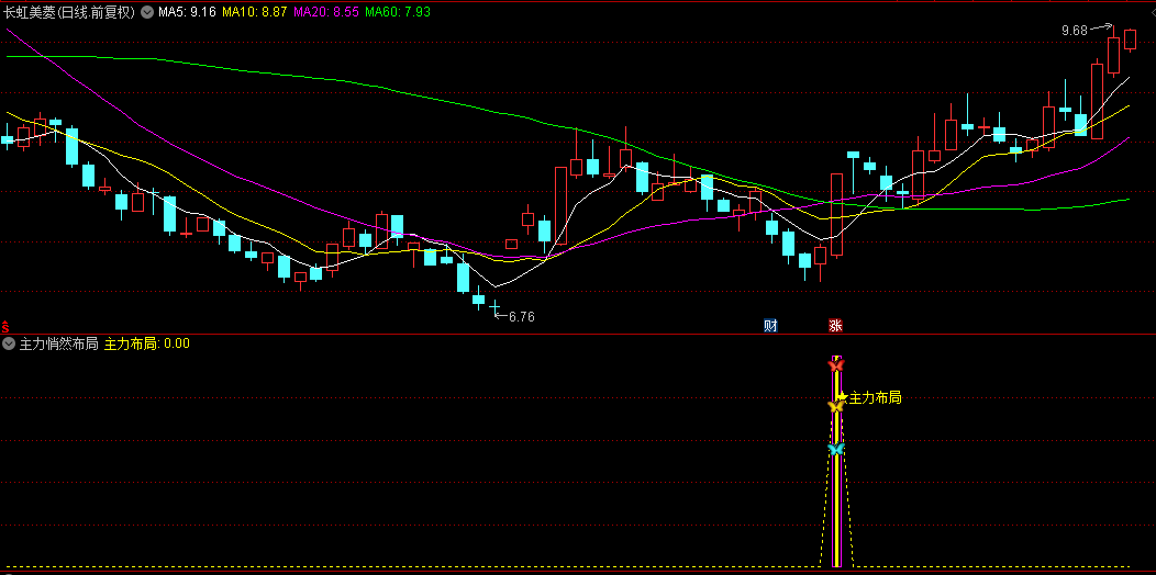 精品【主力悄然布局】副图与选股指标，适合短线和波段及中线买入点，上涨5点即发出预警！