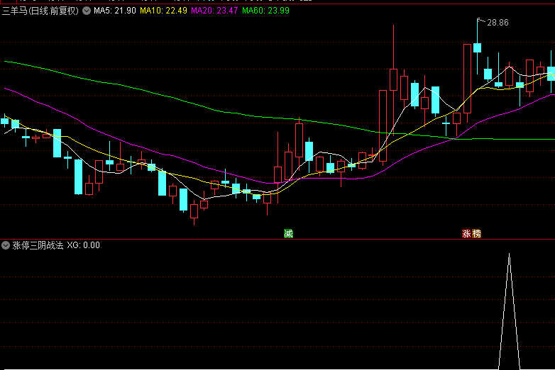 【涨停三阴战法】副图+选股指标，股价连续回调后的买点，回踩确认龙头妖股！
