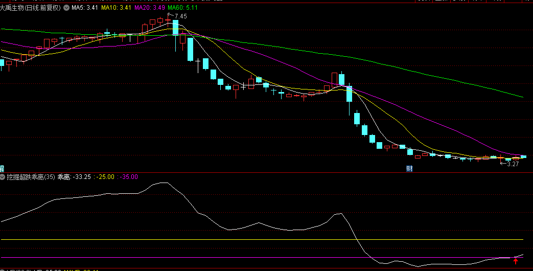 今选【挖掘超跌乖离机遇】副图与选股指标，解锁超跌战法，在弱势行情中寻求反转机遇！
