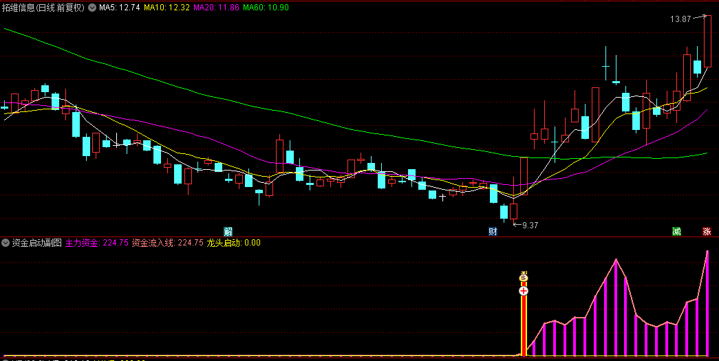通达信【资金启动】副图/选股指标，红柱+钱袋子=资金启动，黄柱子+加号=龙头启动！
