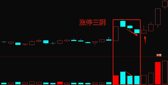 【涨停三阴战法】副图+选股指标，股价连续回调后的买点，回踩确认龙头妖股！