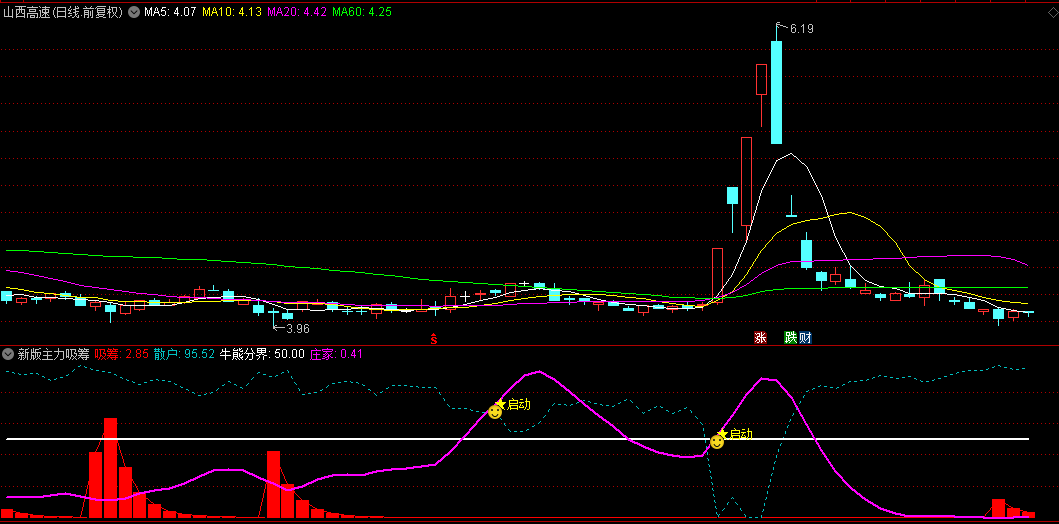 【新版主力吸筹入场】副图与选股指标，红柱揭秘主力吸筹轨迹，紫金交汇笑迎庄家与散户共舞！